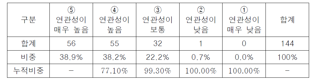 감염병관리기술개발연구사업 연관성 빈도 집계