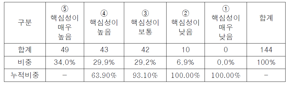 감염병관리기술개발연구사업 핵심성 빈도 집계