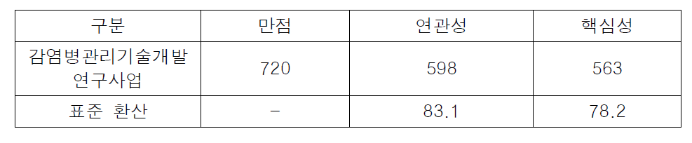 감염병관리기술개발연구사업 연관성-핵심성 총점