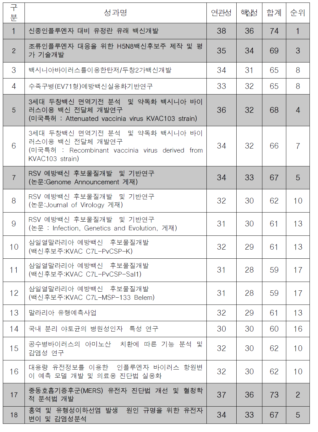 연관성-핵심성 대상성과 합계점수와 순위