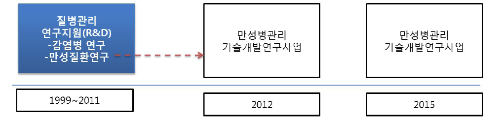 만성병관리기술개발연구사업 이력변화