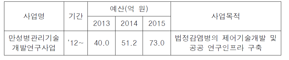 ｢만성병관리기술개발연구사업｣ 사업개요