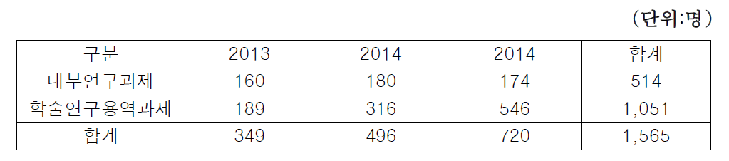 참여연구원수 합계