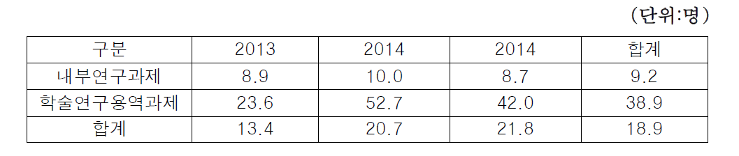 참여연구원수 평균