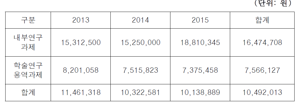 참여연구원 1인당 연구비