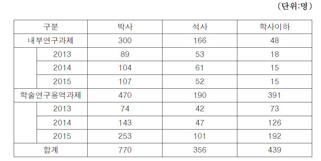 참여연구원 최종학위별 구성