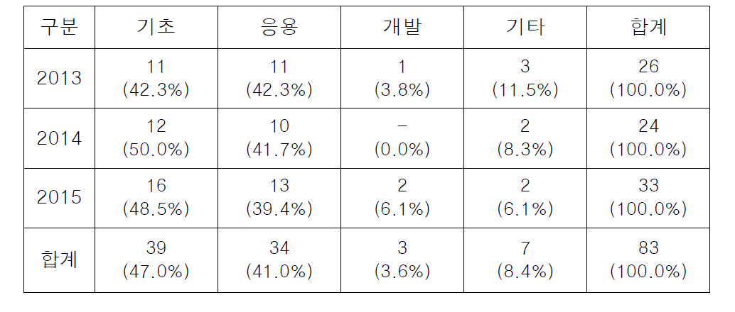 연구단계별 과제 수 구성