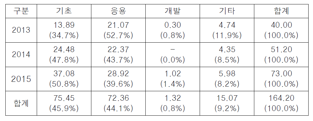 연구단계별 사업비 구성