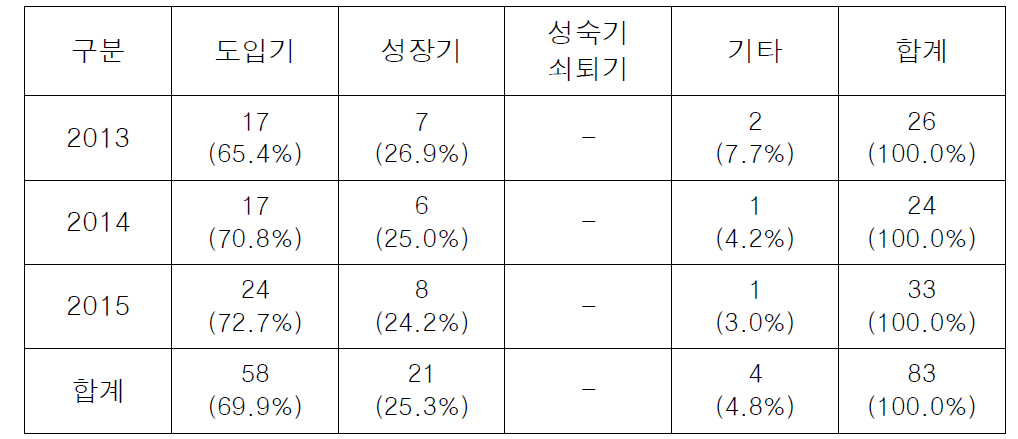 기술수명주기별 과제 수 구성