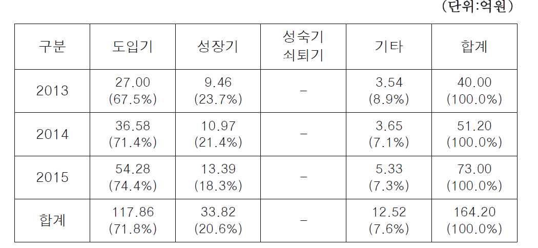 기술수명주기별 연구비 구성