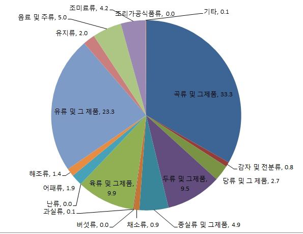 가공식품의 식품군에 대해 지방 섭취량에 대한 주요 급원 식품