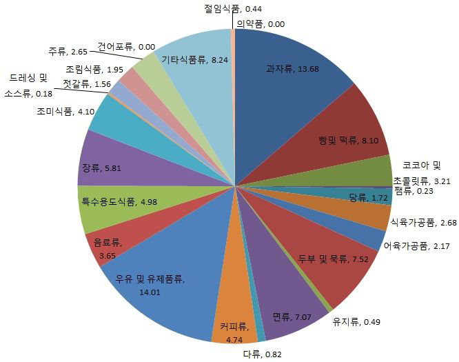 가공식품의 식품유형 분류에 대해 지방 섭취량에 대한 주요 급원 식품