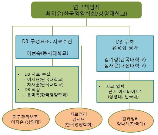 연구 조직도