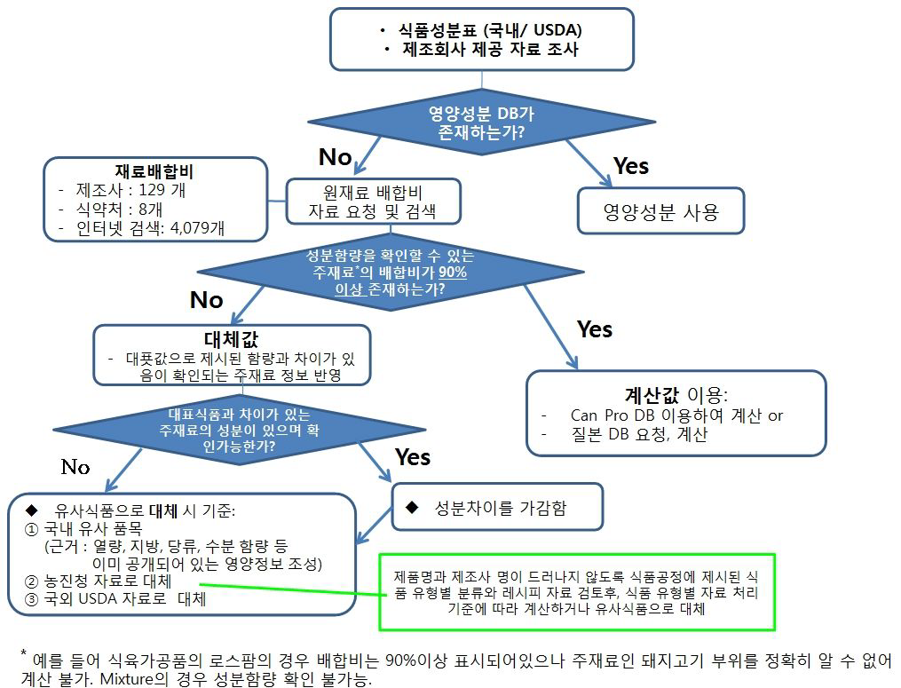 가공식품 DB 대체 원칙 기준