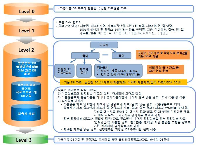 가공식품 DB구축 개요도