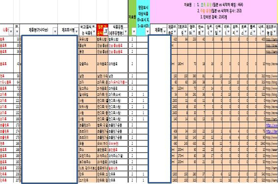 가공식품 구축 목록과식품의약품안전처 가공식품 목록 비교시 유사식품 (263개)