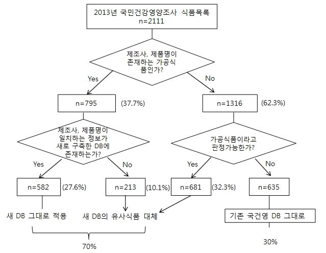 가공식품 DB 매칭 목록