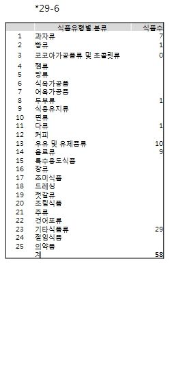 원재료 배합비 90% 미만 식품 중 대표식품과 주재료성분의 차이가 있는 식품의 식품유형별 분류 및 그에 따른 식품 수 (58개)