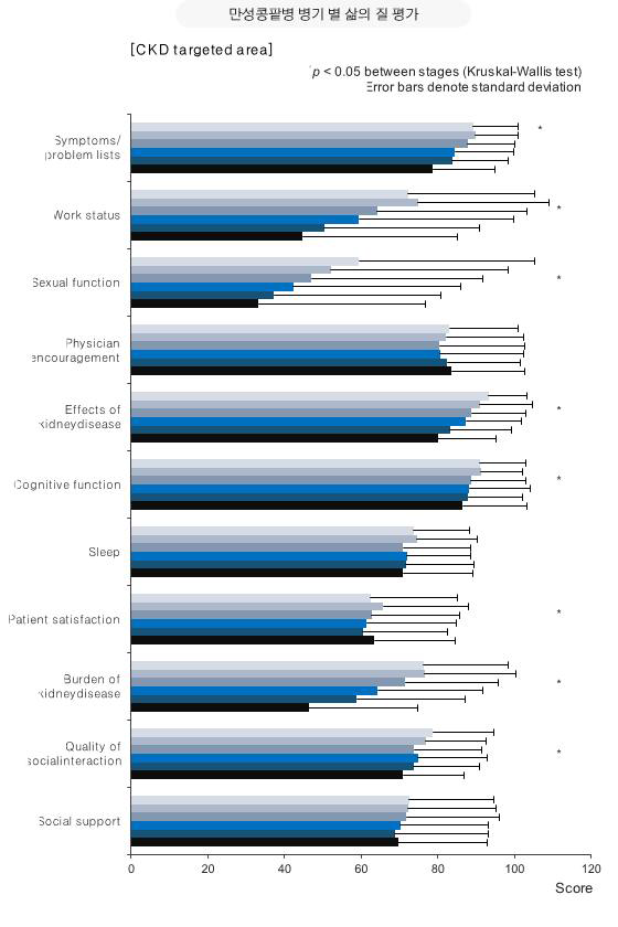 만성콩팥병 병기 별 삶의 질 평가 - 콩팥병 영역