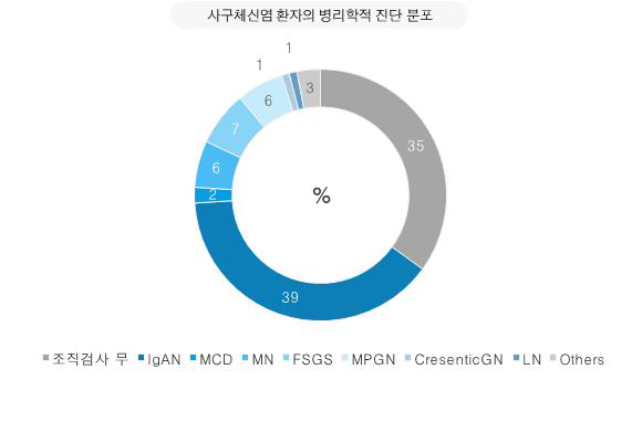 사구체신염 환자의 병리학적 진단 본포