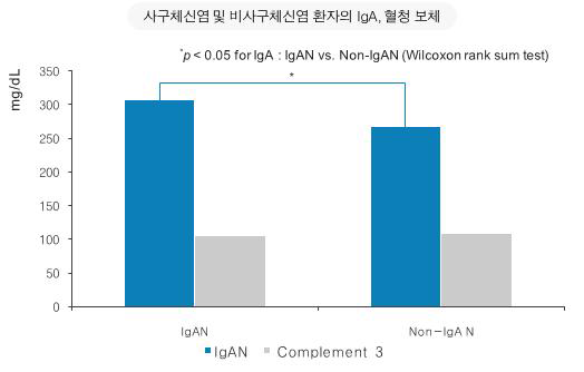 사구체신염 및 비사구체신염 환자의 IgA, 혈청 보체