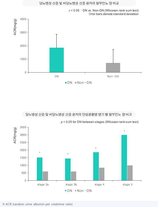 당뇨병성 신증 및 비당뇨병성 신증 환자의 알부민뇨 양 비교