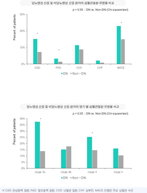 당뇨병성 신증 및 비당뇨병성 신증 환자의 심혈관질환 유병율 비교