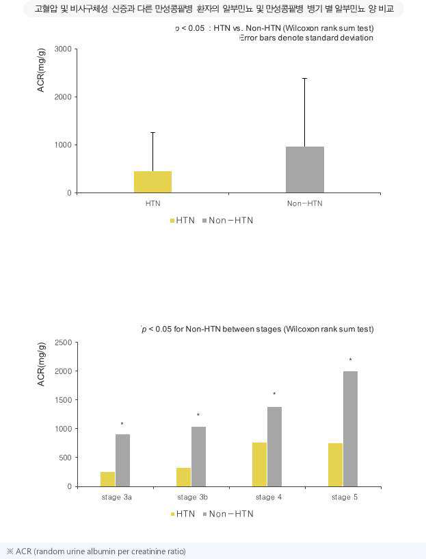 고혈압 및 비사구체성 신증과 다른 만성콩팥병 환자의 알부민뇨 및 만성콩팥병 병기 별 알부민뇨 양 비교