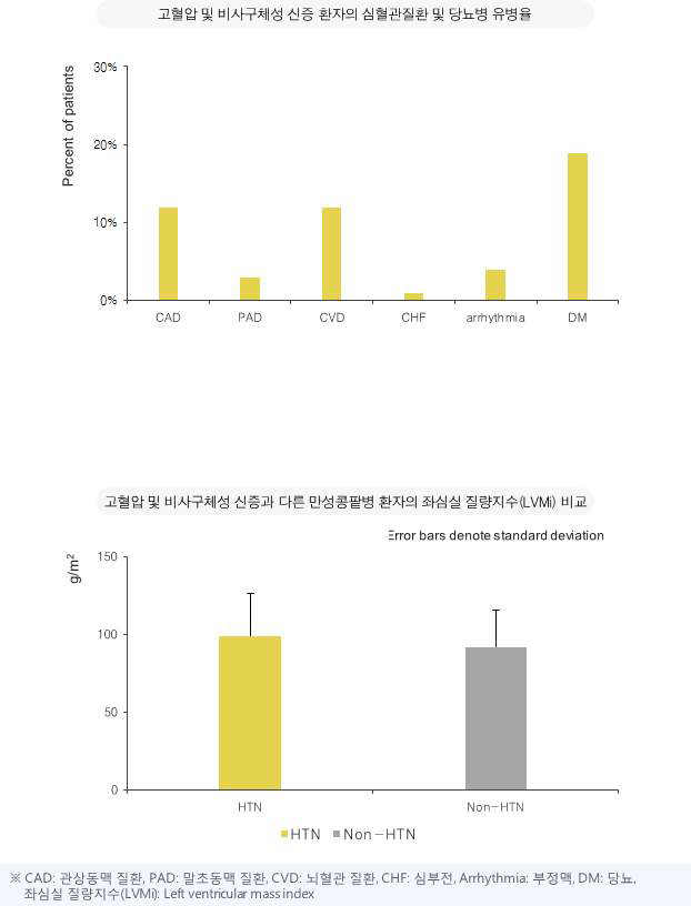 고혈압 및 비사구체성 신증 환자의 심혈관 질환, 당뇨 유병율 및 좌심실 질량지수 비교