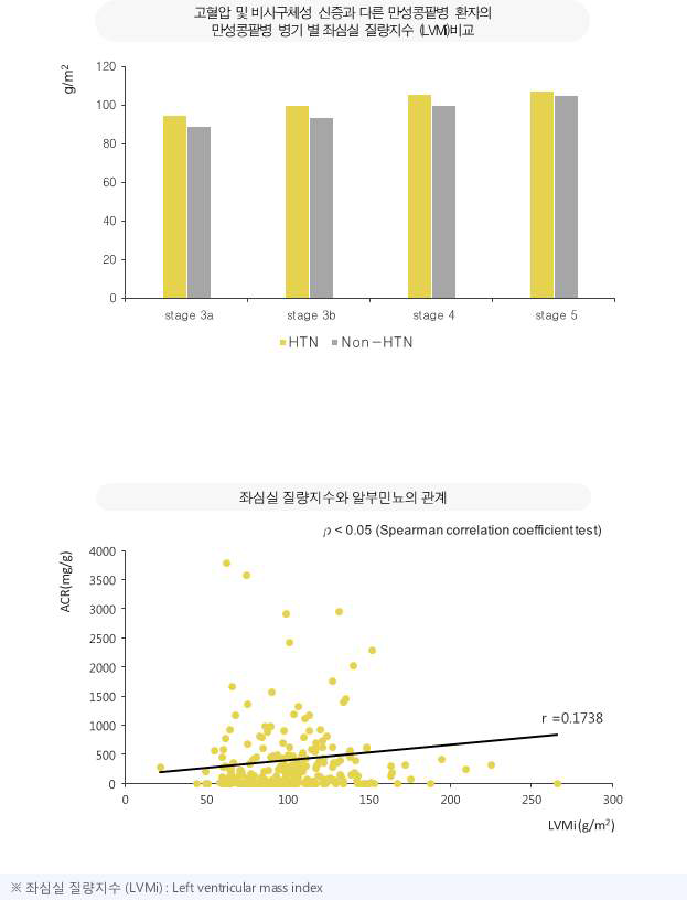 병기 별 좌심실 질량지수 비교 및 알부민뇨와의 관계