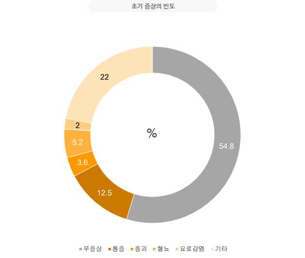 초기 증상의 빈도