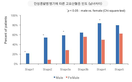 고요산 혈증