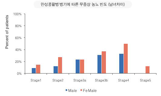 무증상 농뇨 빈도