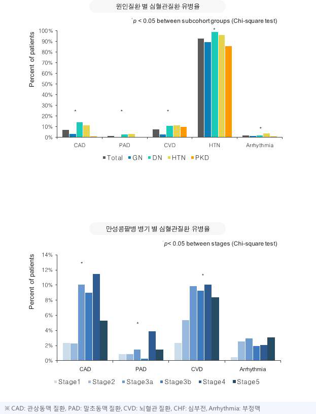 심혈관질환 유병율