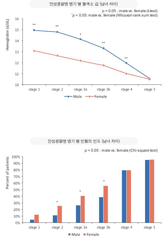 혈색소 값 및 빈혈의 빈도