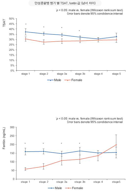 병기 별 transferrin saturation, ferritin 값