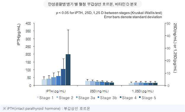 부갑상선 호르몬, 비타민 D 분포