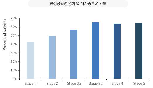 대사성 합병증 빈도