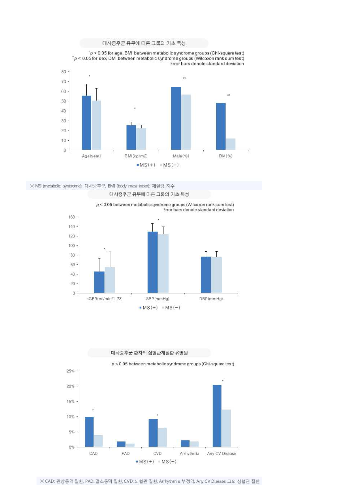 대사증후군 유무에 따른 기초 특성 및 심혈관계 질환 유병율