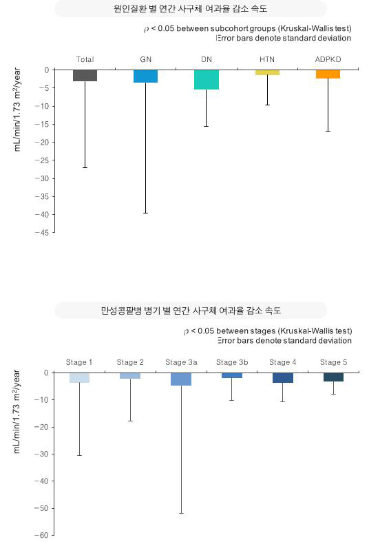 연간 사구체여과율 감소 속도