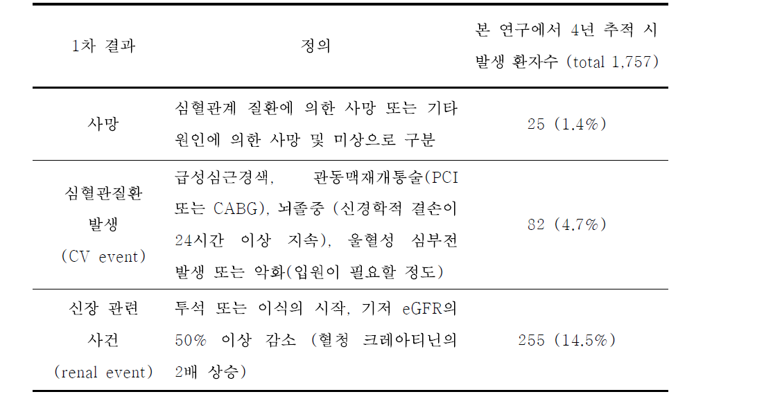 1차 결과의 발생 환자수