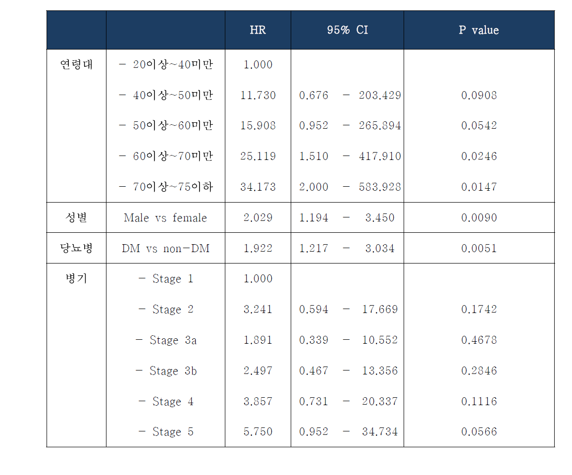 심혈관계 사건(CV event)의 위험 요인