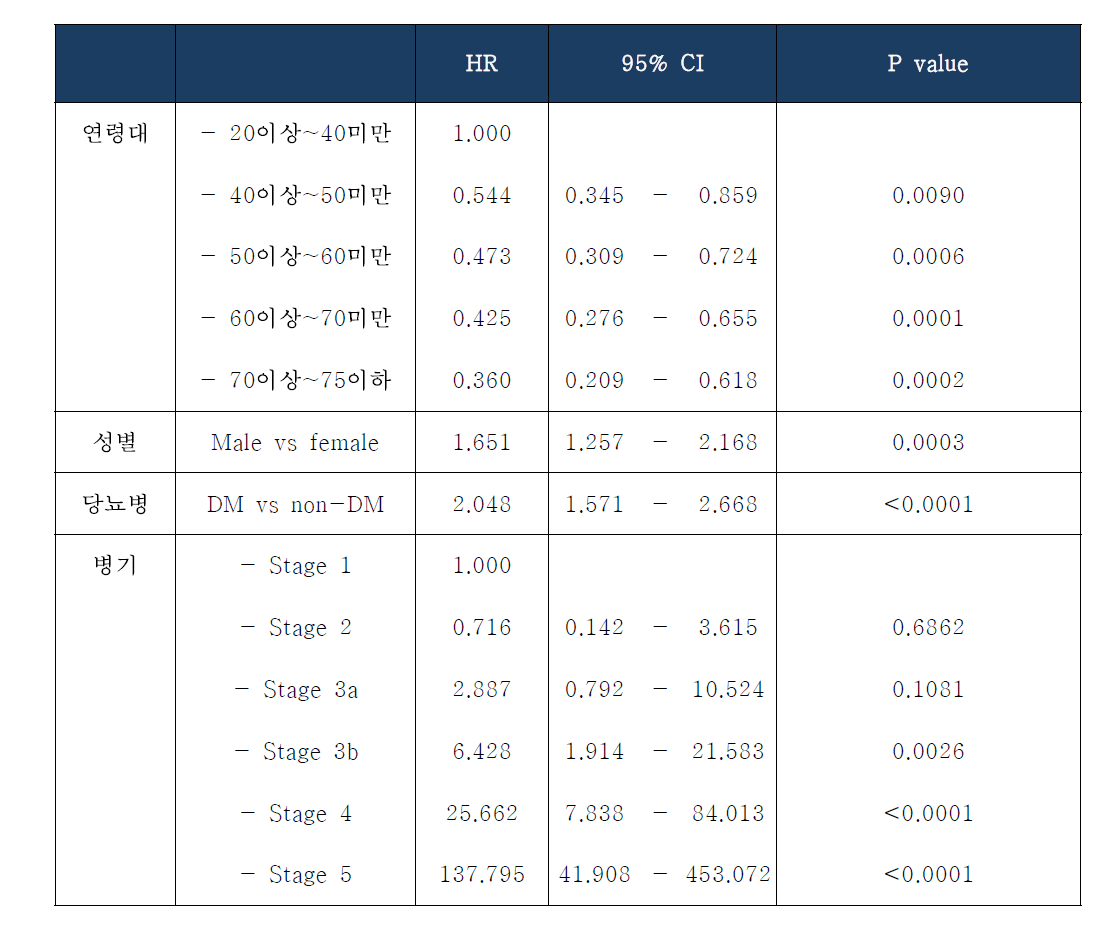 신장 관련 사건(Composite renal event)의 위험 요인