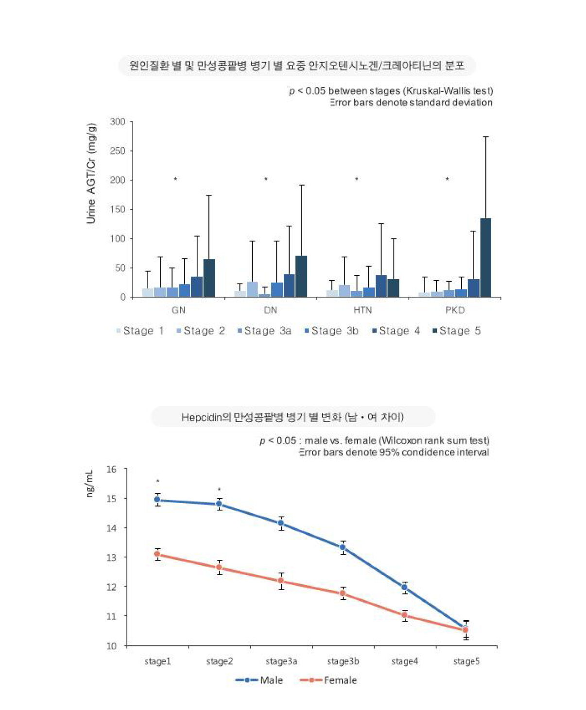 성인 만성콩팥병의 바이오마커 탐색