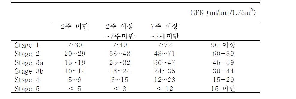 2세 미만 소아 CKD stage 정의