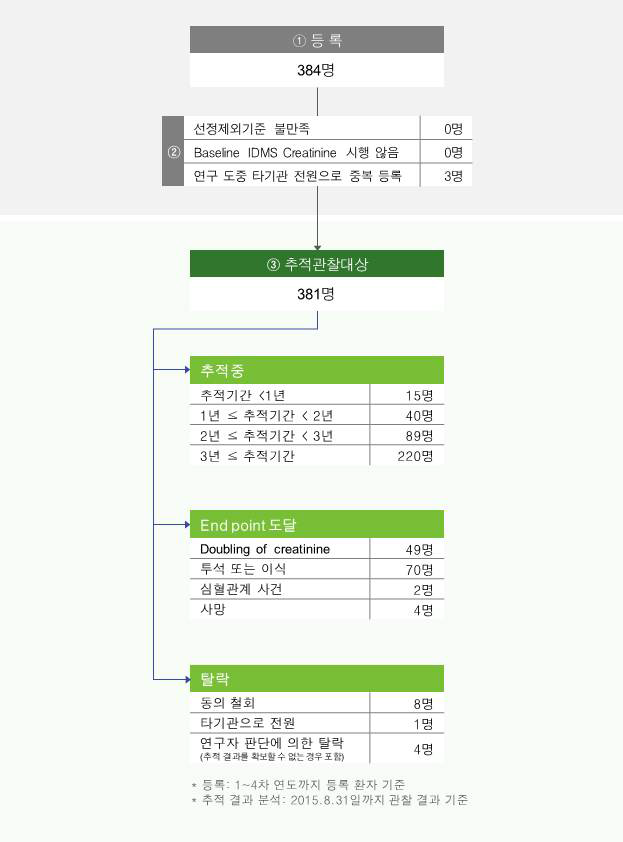 소아 등록 환자수 및 추적 환자수