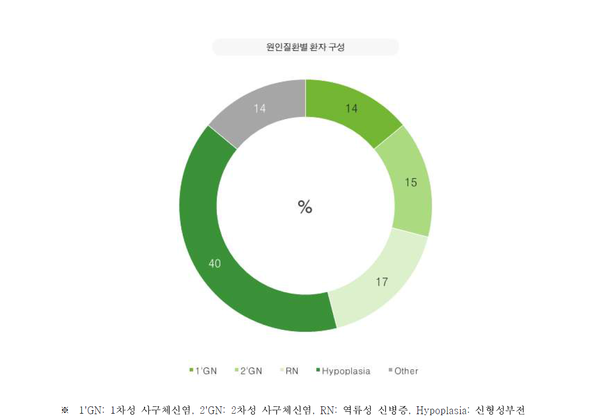 어린이 만성콩팥병의 원인질환별 환자 구성