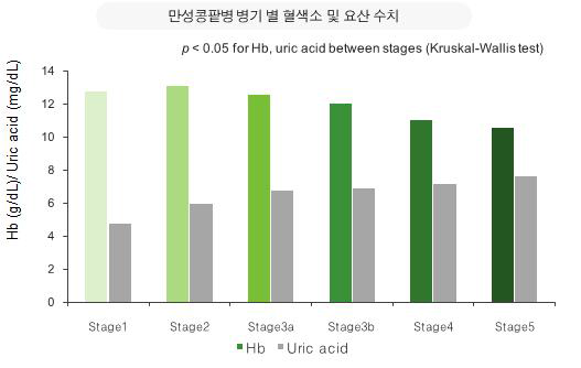 만성콩팥병 병기 별 혈색소 및 요산 수치