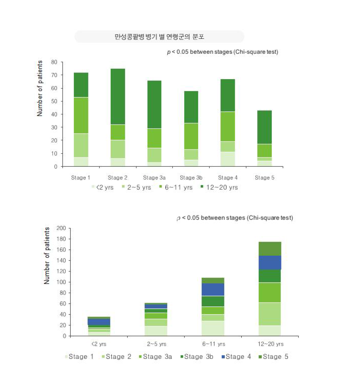 어린이 만성콩팥병의 병기별 연령군의 분포