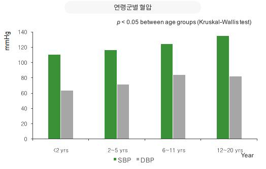 어린이 만성콩팥병의 연령군 별 혈압의 분포